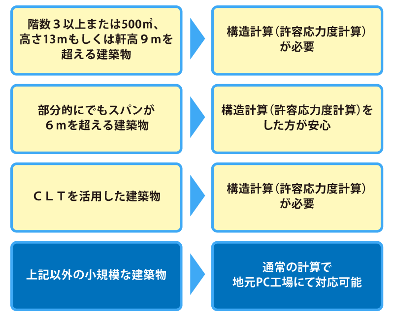 構造に関して必要な対応