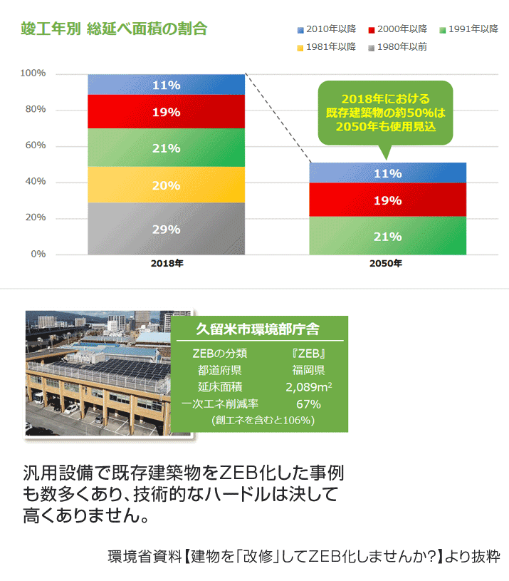 既存建築物のZEB改修は必要？