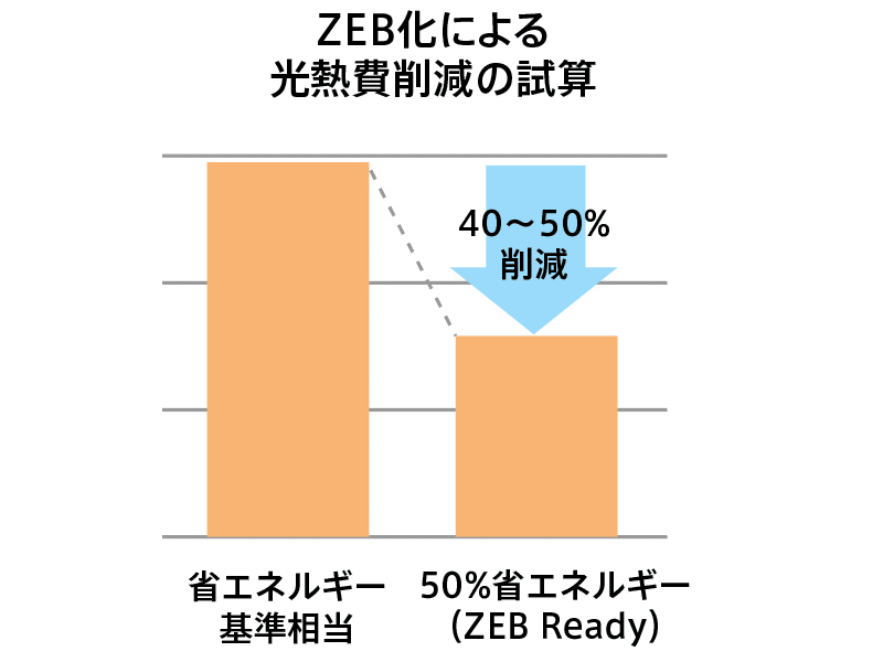 仮に創エネ設備がなくても光熱費を約40～50％削減できる