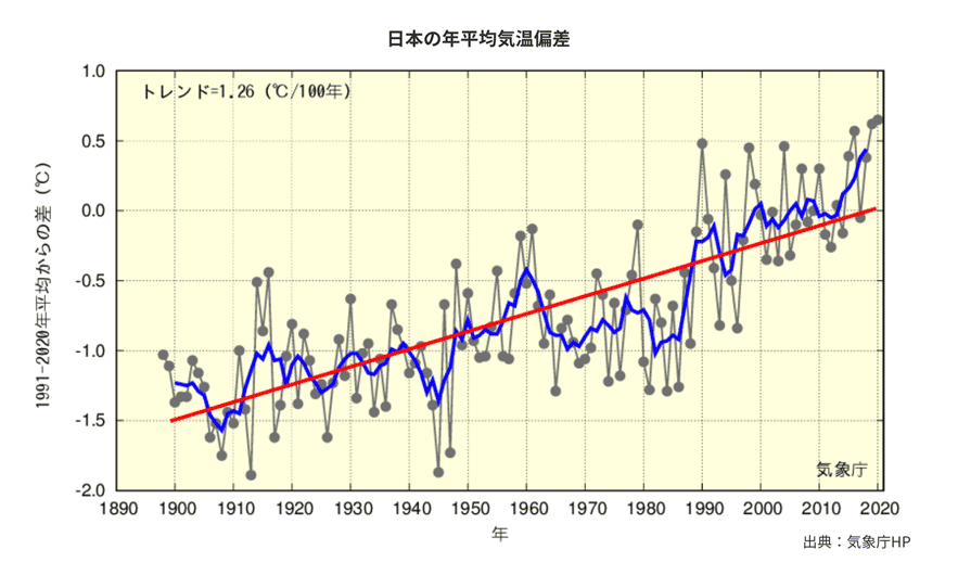 日本の年平均気温偏差