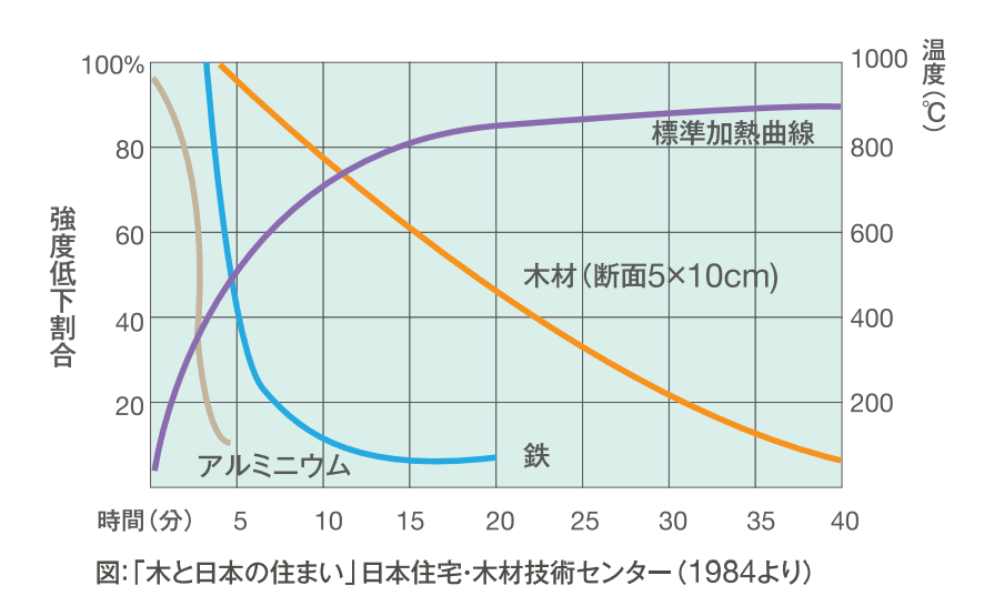  ■木材・鉄・アルミニウムの加熱による強度の低下 