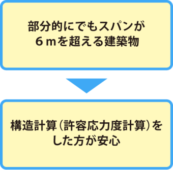 構造に関して必要な対応02