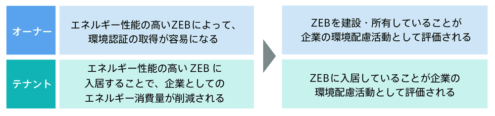 ZEBは建物オーナー、テナント両方にメリットがあります 