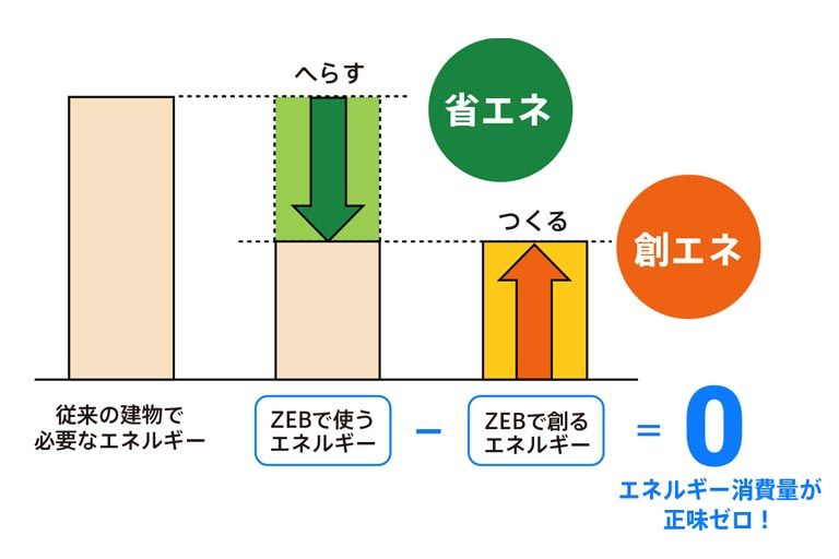 環境省ZEBポータル 1.ZEBとは？