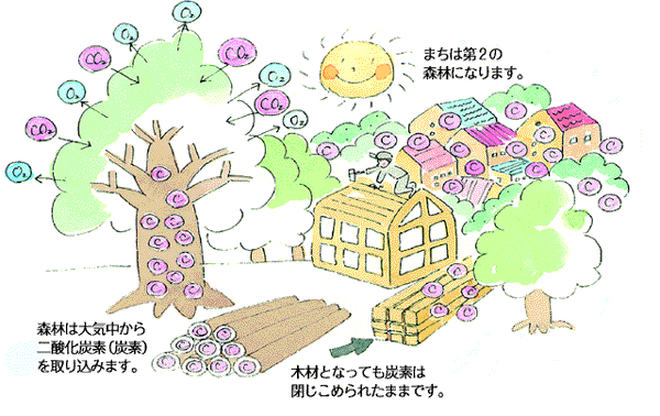 日本住宅・木材技術センター 長戦略について」 HPより抜粋