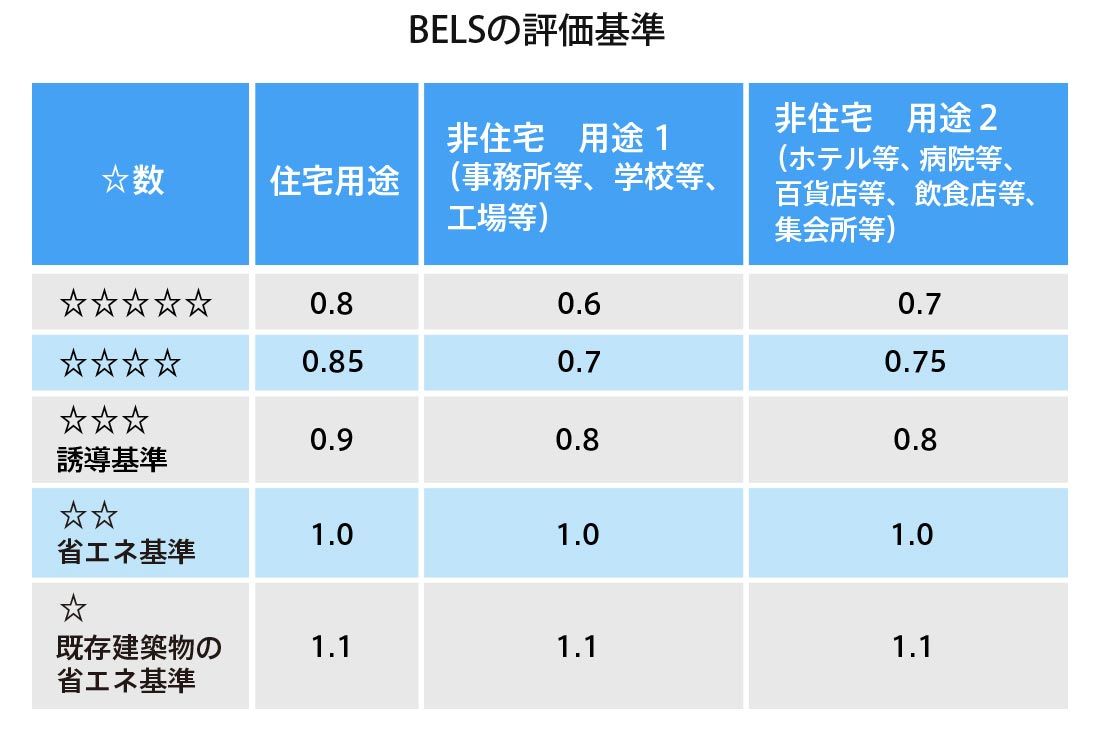 BELSの評価基準