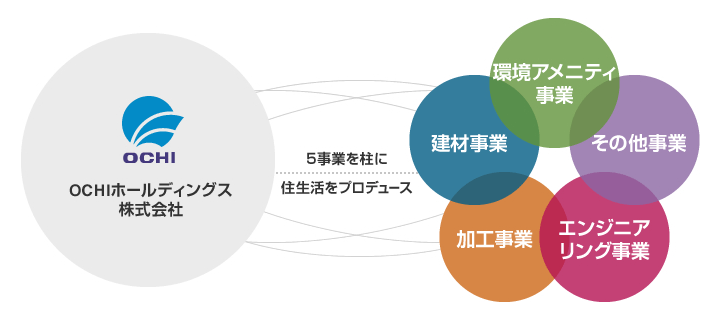 OCHIホールディングスのグループ会社をご紹介します。