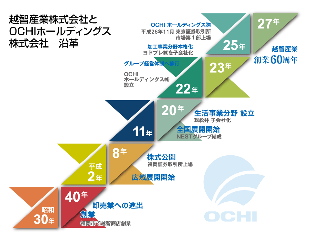 越智産業㈱とOCHIホールディングス㈱沿革