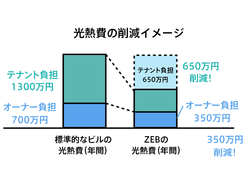 テナントビルの場合