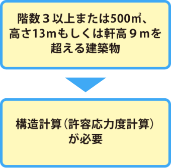 構造に関して必要な対応1