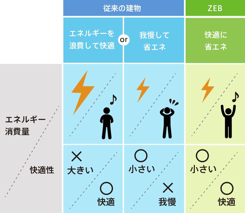 執務空間・居住空間の質が重視される社会に