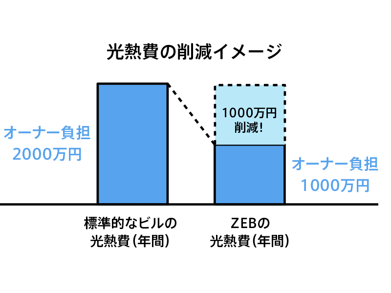 公共建築物、自社ビルの場合