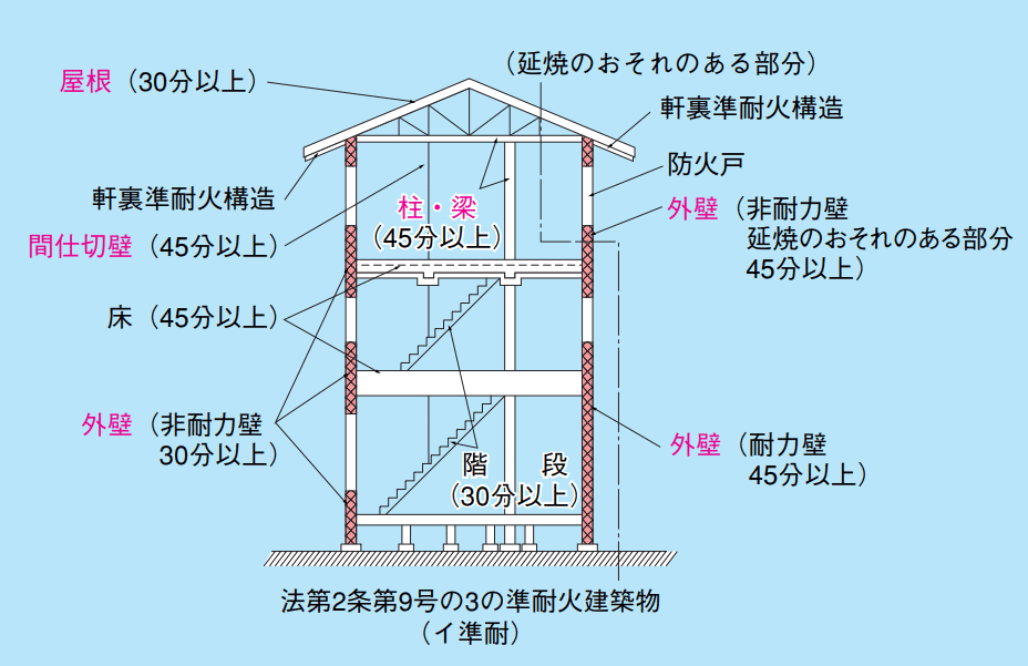 準耐火建築物の仕様一例