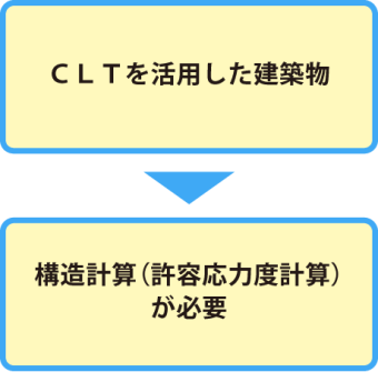 構造に関して必要な対応03