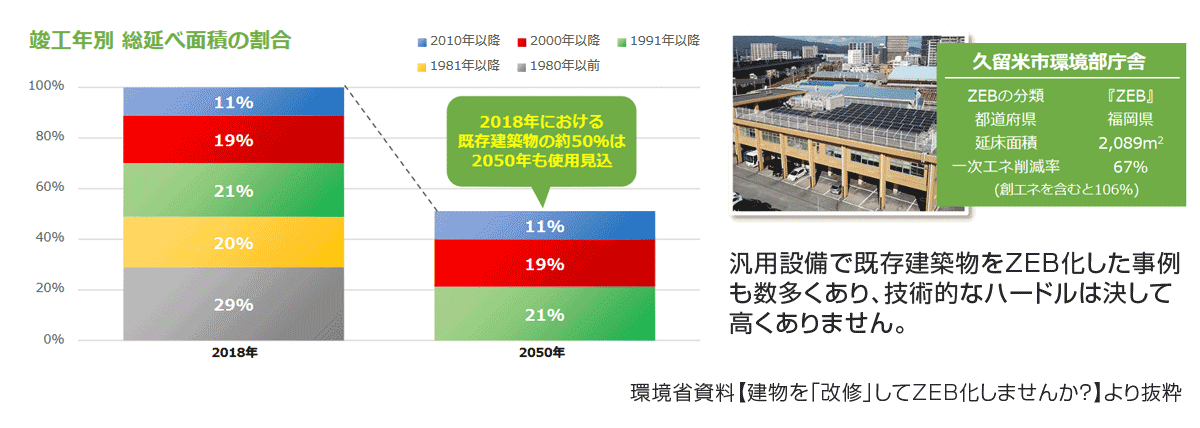 既存建築物のZEB改修は必要？